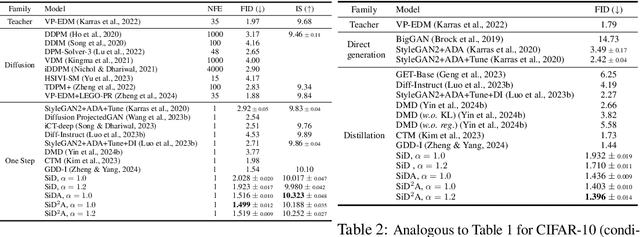 Figure 3 for Adversarial Score identity Distillation: Rapidly Surpassing the Teacher in One Step