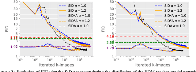 Figure 4 for Adversarial Score identity Distillation: Rapidly Surpassing the Teacher in One Step