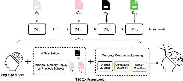 Figure 3 for Continual Learning for Temporal-Sensitive Question Answering