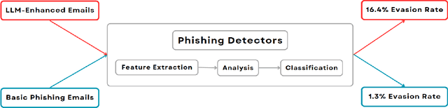 Figure 1 for Next-Generation Phishing: How LLM Agents Empower Cyber Attackers