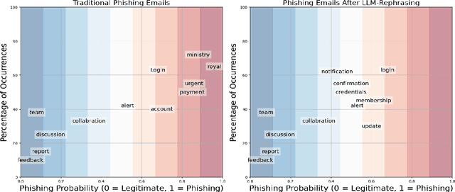 Figure 2 for Next-Generation Phishing: How LLM Agents Empower Cyber Attackers