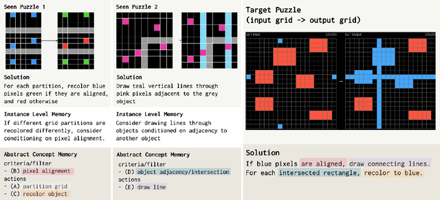 Figure 1 for ArcMemo: Abstract Reasoning Composition with Lifelong LLM Memory