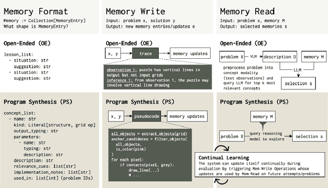 Figure 3 for ArcMemo: Abstract Reasoning Composition with Lifelong LLM Memory