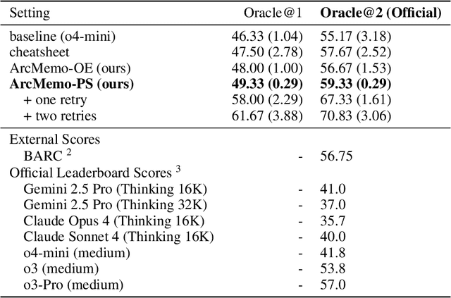 Figure 2 for ArcMemo: Abstract Reasoning Composition with Lifelong LLM Memory