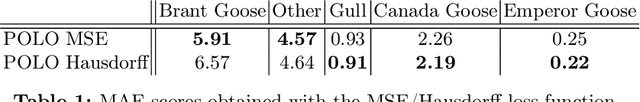 Figure 1 for POLO -- Point-based, multi-class animal detection