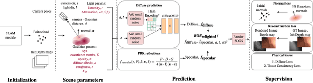 Figure 4 for PR-ENDO: Physically Based Relightable Gaussian Splatting for Endoscopy