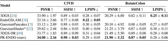 Figure 1 for PR-ENDO: Physically Based Relightable Gaussian Splatting for Endoscopy