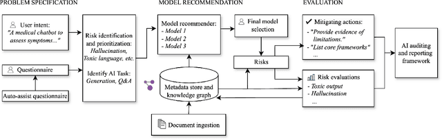 Figure 1 for Usage Governance Advisor: from Intent to AI Governance