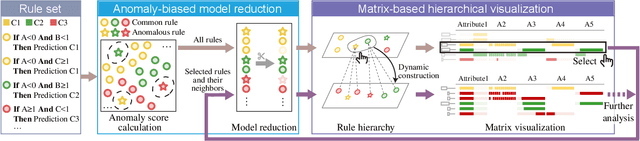 Figure 3 for A Scalable Matrix Visualization for Understanding Tree Ensemble Classifiers