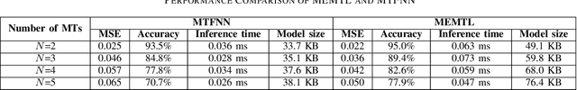 Figure 4 for A Multi-Head Ensemble Multi-Task Learning Approach for Dynamical Computation Offloading