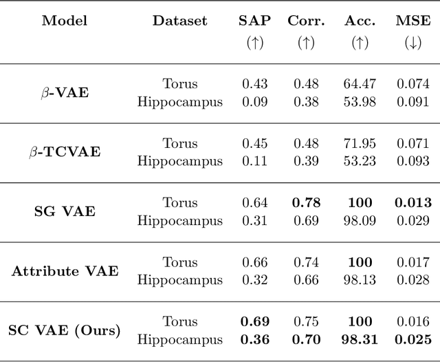 Figure 2 for Disentangling Hippocampal Shape Variations: A Study of Neurological Disorders Using Graph Variational Autoencoder with Contrastive Learning