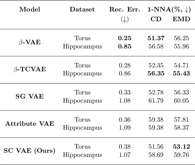 Figure 4 for Disentangling Hippocampal Shape Variations: A Study of Neurological Disorders Using Graph Variational Autoencoder with Contrastive Learning