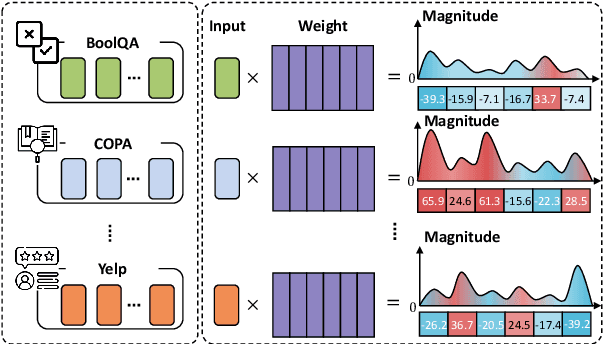 Figure 1 for Unlocking Continual Learning Abilities in Language Models