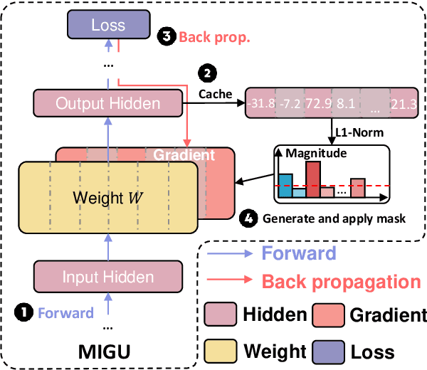 Figure 3 for Unlocking Continual Learning Abilities in Language Models