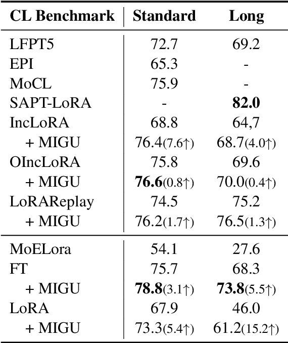 Figure 4 for Unlocking Continual Learning Abilities in Language Models