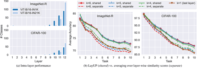 Figure 3 for Read Between the Layers: Leveraging Intra-Layer Representations for Rehearsal-Free Continual Learning with Pre-Trained Models