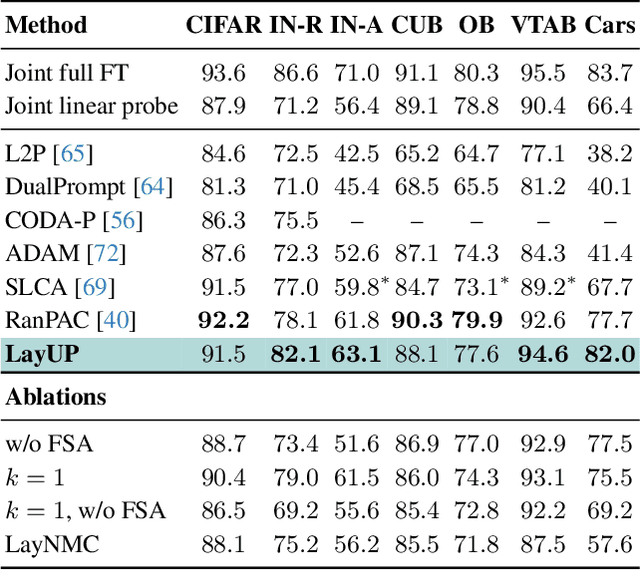 Figure 2 for Read Between the Layers: Leveraging Intra-Layer Representations for Rehearsal-Free Continual Learning with Pre-Trained Models