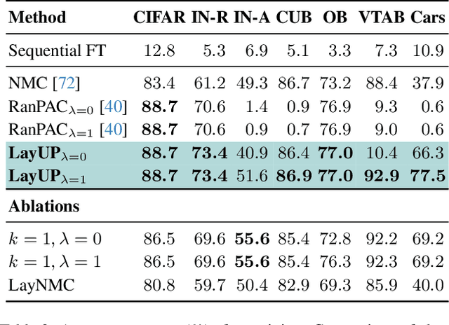 Figure 4 for Read Between the Layers: Leveraging Intra-Layer Representations for Rehearsal-Free Continual Learning with Pre-Trained Models