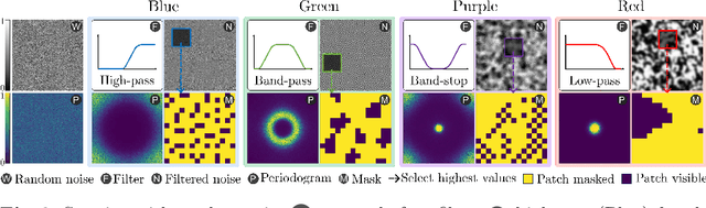 Figure 3 for ColorMAE: Exploring data-independent masking strategies in Masked AutoEncoders