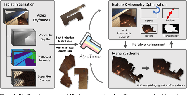 Figure 3 for AlphaTablets: A Generic Plane Representation for 3D Planar Reconstruction from Monocular Videos