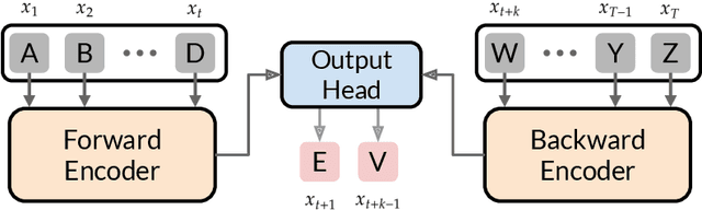 Figure 1 for Learning to Achieve Goals with Belief State Transformers