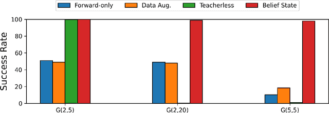 Figure 2 for Learning to Achieve Goals with Belief State Transformers