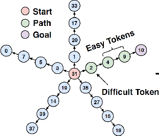 Figure 3 for Learning to Achieve Goals with Belief State Transformers