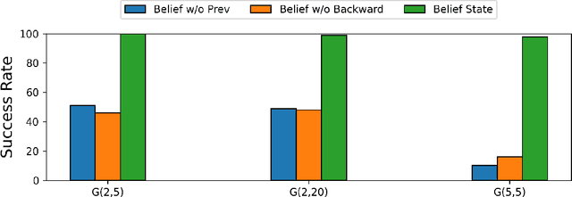 Figure 4 for Learning to Achieve Goals with Belief State Transformers