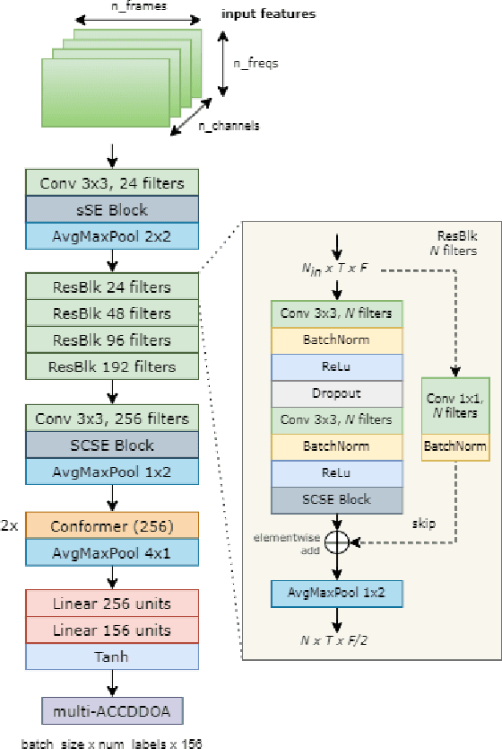 Figure 3 for Squeeze-and-Excite ResNet-Conformers for Sound Event Localization, Detection, and Distance Estimation for DCASE 2024 Challenge