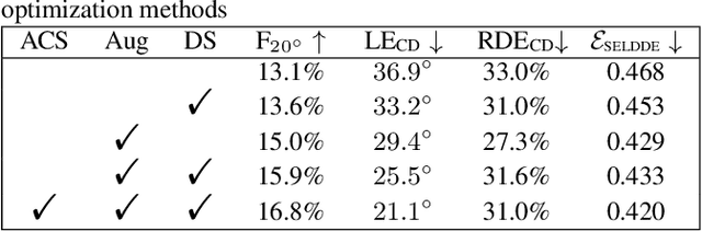 Figure 2 for Squeeze-and-Excite ResNet-Conformers for Sound Event Localization, Detection, and Distance Estimation for DCASE 2024 Challenge