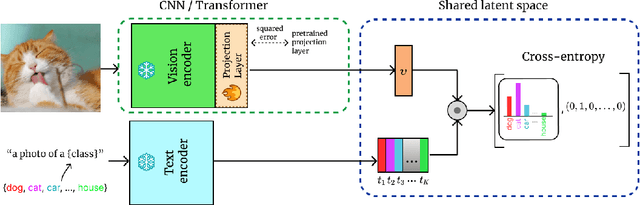 Figure 1 for Fine-Tuning CLIP's Last Visual Projector: A Few-Shot Cornucopia