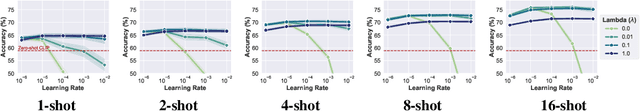 Figure 3 for Fine-Tuning CLIP's Last Visual Projector: A Few-Shot Cornucopia