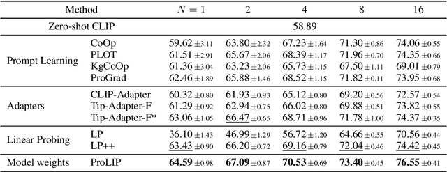 Figure 2 for Fine-Tuning CLIP's Last Visual Projector: A Few-Shot Cornucopia