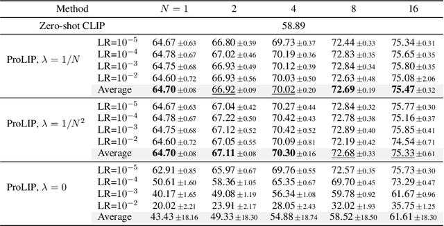 Figure 4 for Fine-Tuning CLIP's Last Visual Projector: A Few-Shot Cornucopia