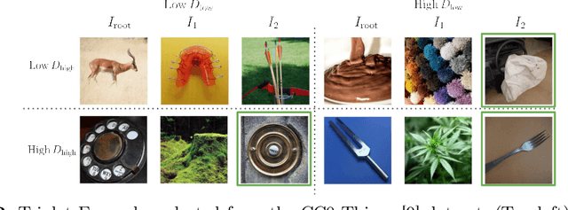 Figure 2 for What makes a face looks like a hat: Decoupling low-level and high-level Visual Properties with Image Triplets