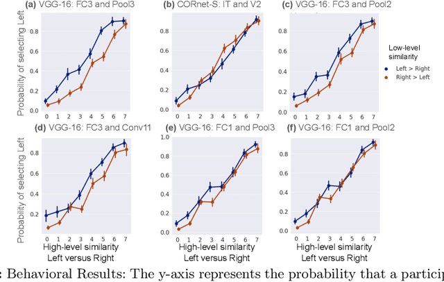 Figure 3 for What makes a face looks like a hat: Decoupling low-level and high-level Visual Properties with Image Triplets