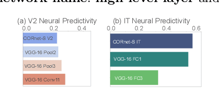 Figure 4 for What makes a face looks like a hat: Decoupling low-level and high-level Visual Properties with Image Triplets