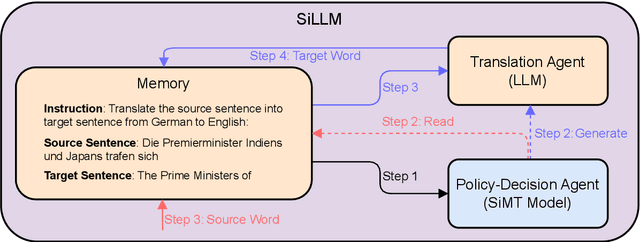 Figure 1 for SiLLM: Large Language Models for Simultaneous Machine Translation