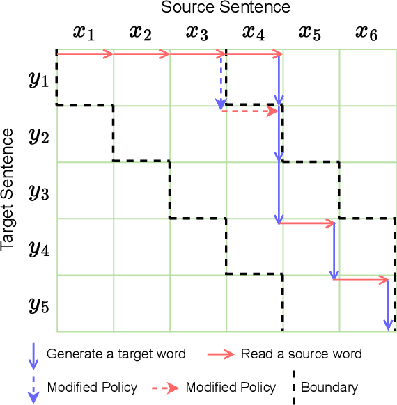 Figure 3 for SiLLM: Large Language Models for Simultaneous Machine Translation