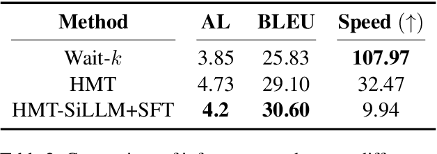 Figure 4 for SiLLM: Large Language Models for Simultaneous Machine Translation