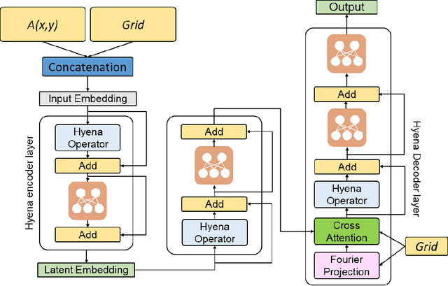 Figure 1 for HNO: Hyena Neural Operator for solving PDEs