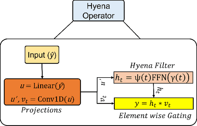 Figure 3 for HNO: Hyena Neural Operator for solving PDEs