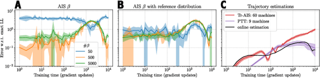 Figure 3 for Fast, accurate training and sampling of Restricted Boltzmann Machines