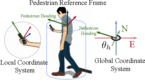 Figure 3 for Reliable Heading Tracking for Pedestrian Road Crossing Prediction Using Commodity Devices