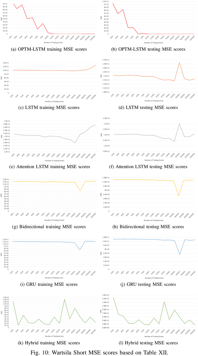 Figure 2 for Optimum Output Long Short-Term Memory Cell for High-Frequency Trading Forecasting