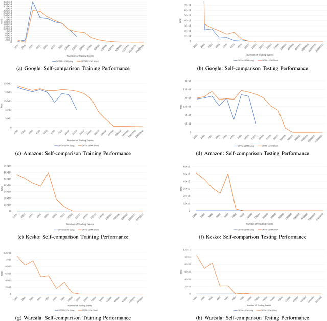 Figure 4 for Optimum Output Long Short-Term Memory Cell for High-Frequency Trading Forecasting