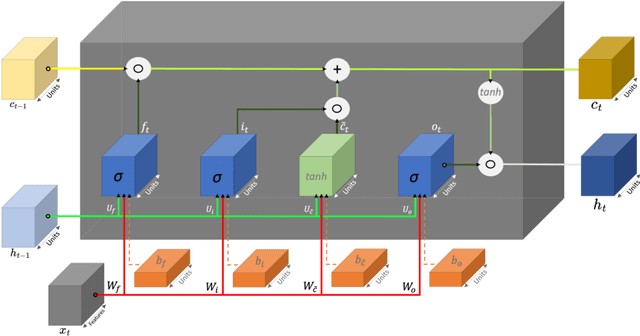 Figure 1 for Optimum Output Long Short-Term Memory Cell for High-Frequency Trading Forecasting