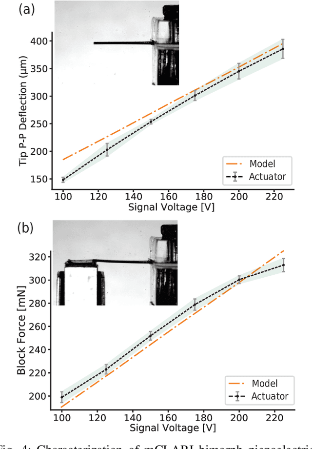 Figure 4 for mCLARI: a shape-morphing insect-scale robot capable of omnidirectional terrain-adaptive locomotion in laterally confined spaces