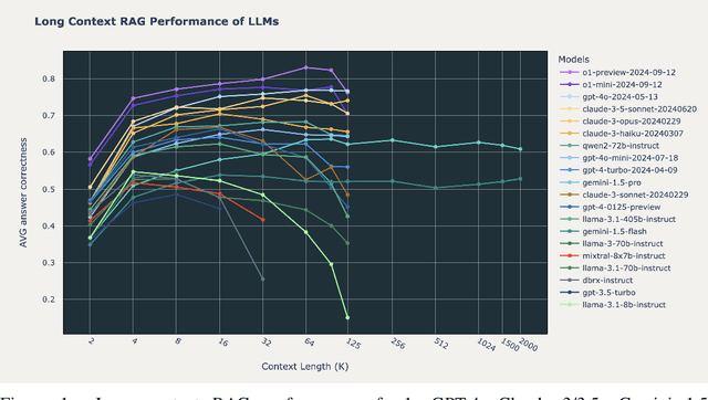 Figure 1 for Long Context RAG Performance of Large Language Models