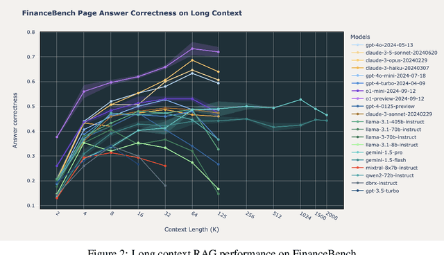 Figure 2 for Long Context RAG Performance of Large Language Models